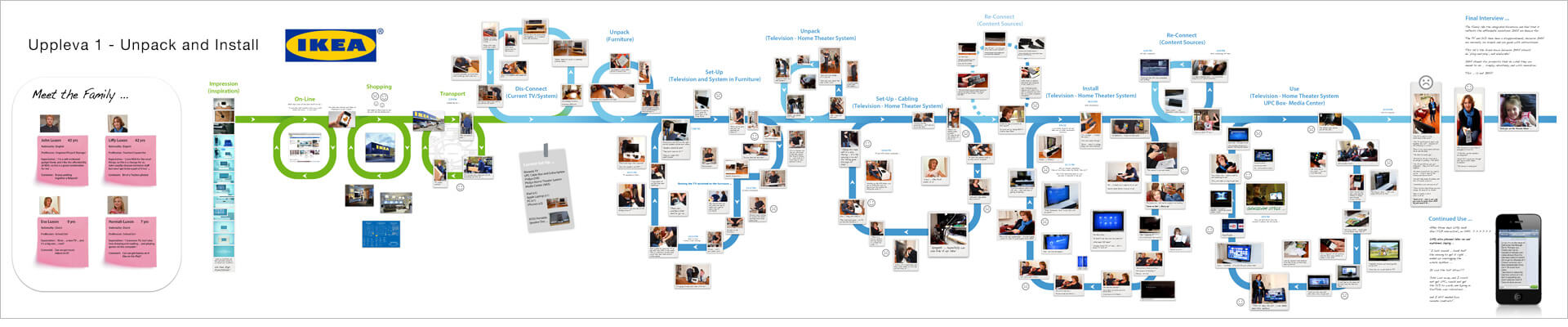 experience flow for the IKEA Uppleva 2